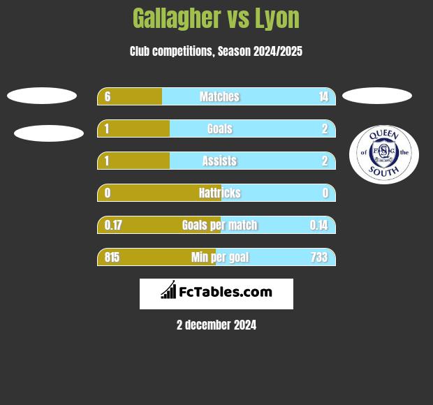 Gallagher vs Lyon h2h player stats