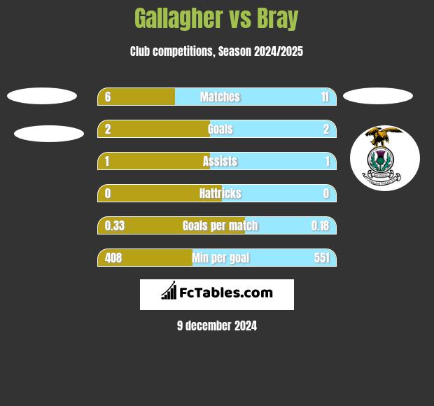 Gallagher vs Bray h2h player stats