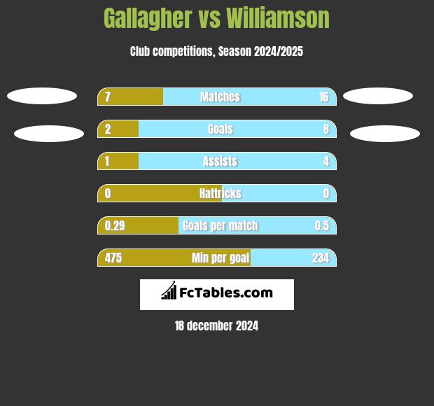 Gallagher vs Williamson h2h player stats