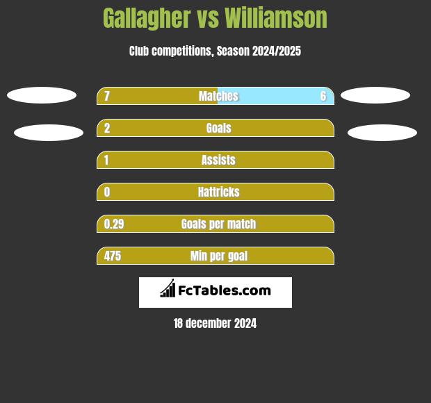 Gallagher vs Williamson h2h player stats