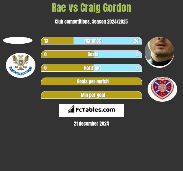 Rae vs Craig Gordon h2h player stats