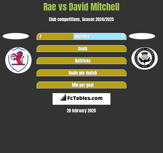 Rae vs David Mitchell h2h player stats