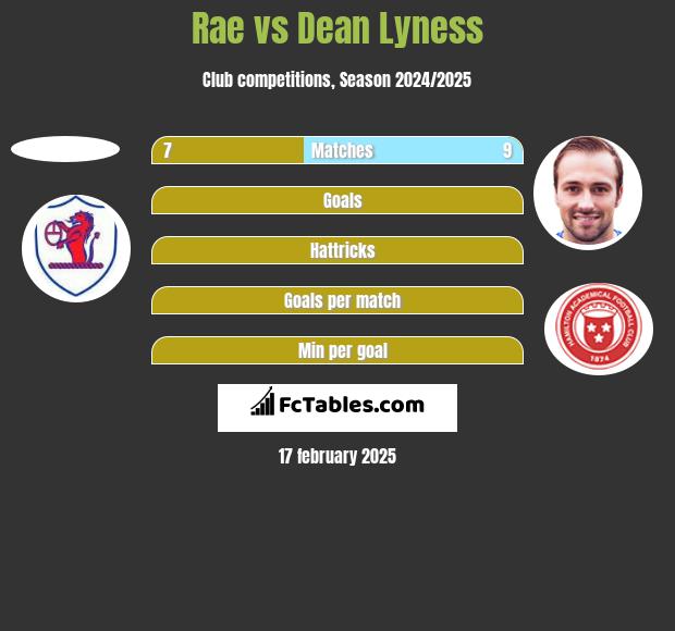 Rae vs Dean Lyness h2h player stats