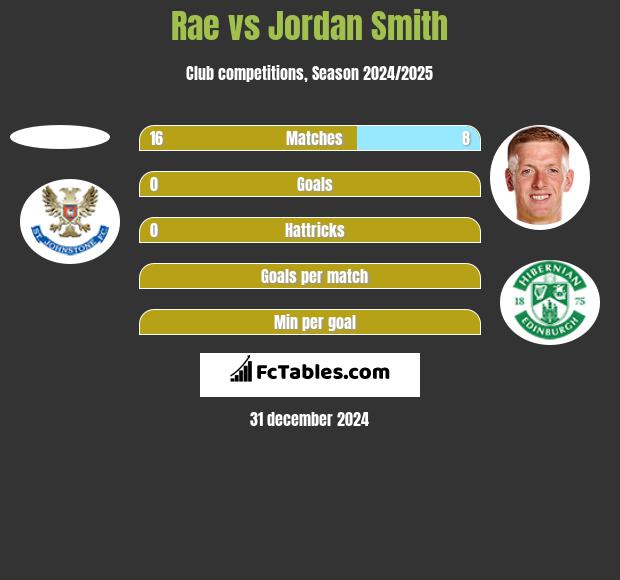 Rae vs Jordan Smith h2h player stats