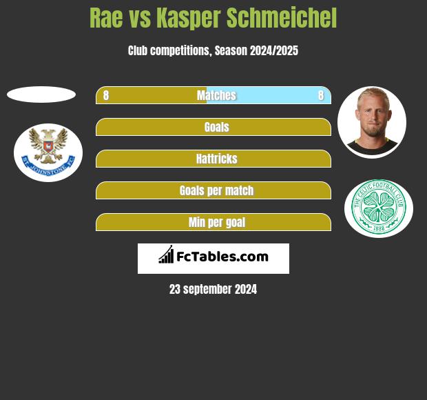 Rae vs Kasper Schmeichel h2h player stats