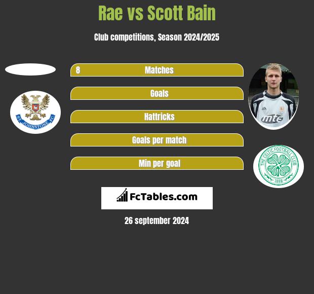 Rae vs Scott Bain h2h player stats