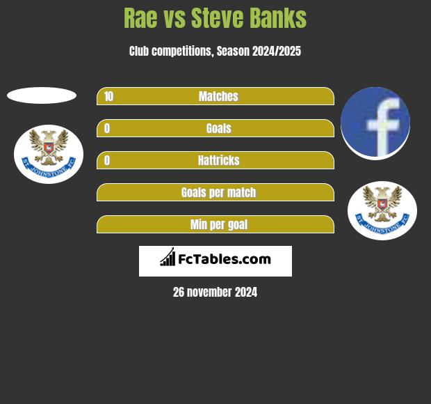 Rae vs Steve Banks h2h player stats