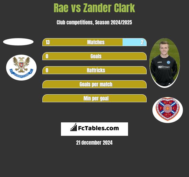 Rae vs Zander Clark h2h player stats