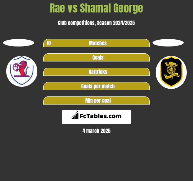 Rae vs Shamal George h2h player stats