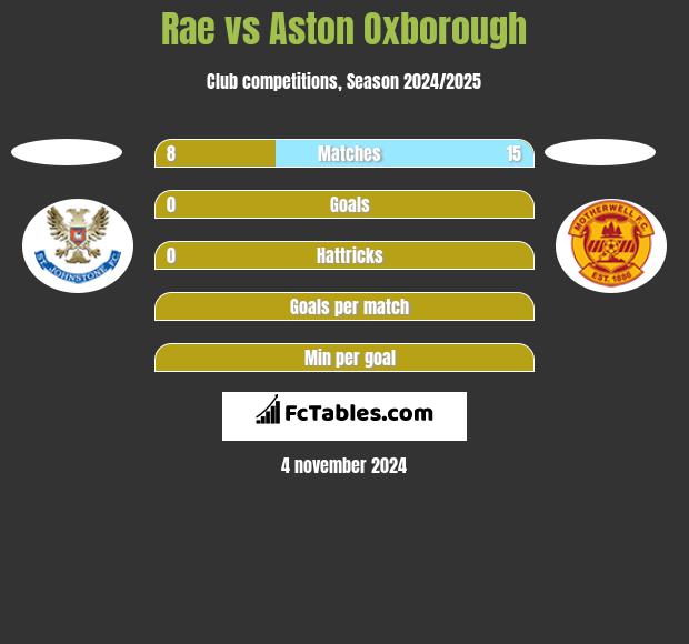 Rae vs Aston Oxborough h2h player stats