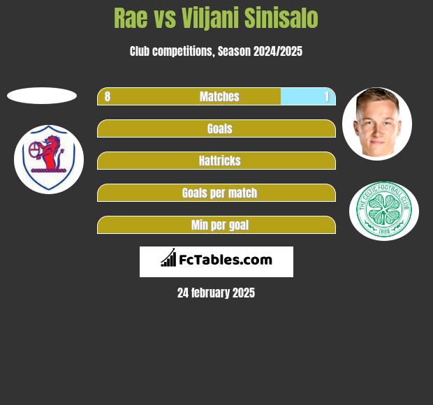 Rae vs Viljani Sinisalo h2h player stats