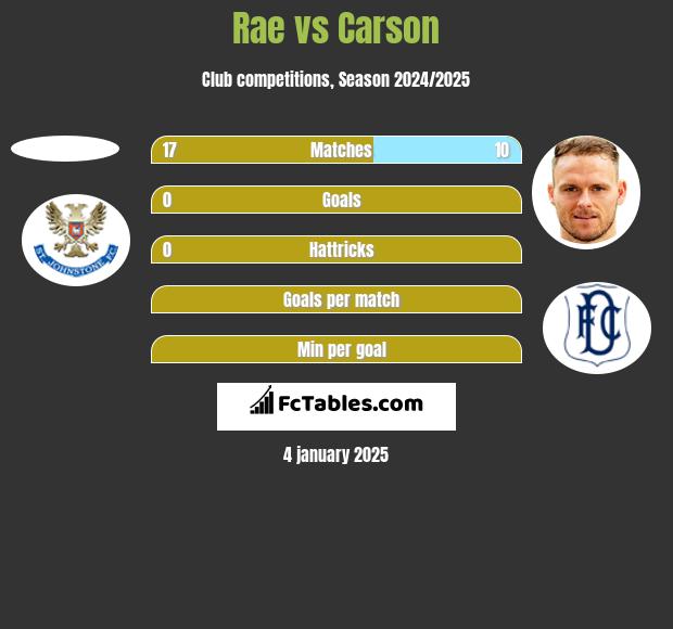 Rae vs Carson h2h player stats