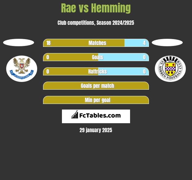 Rae vs Hemming h2h player stats