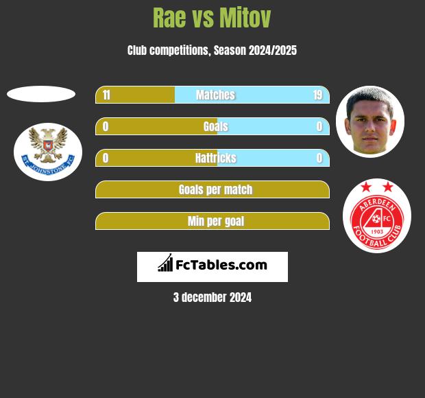 Rae vs Mitov h2h player stats