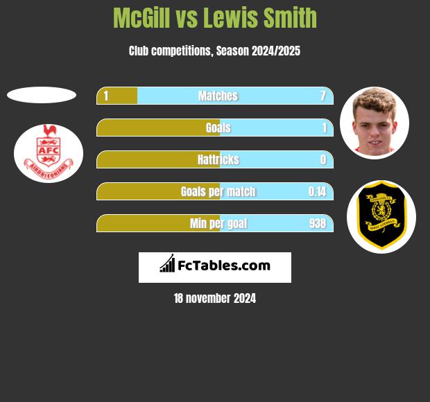 McGill vs Lewis Smith h2h player stats