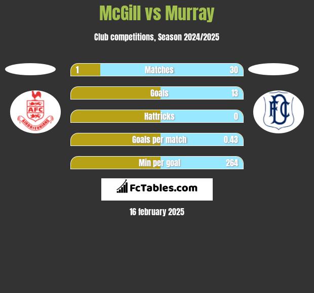 McGill vs Murray h2h player stats