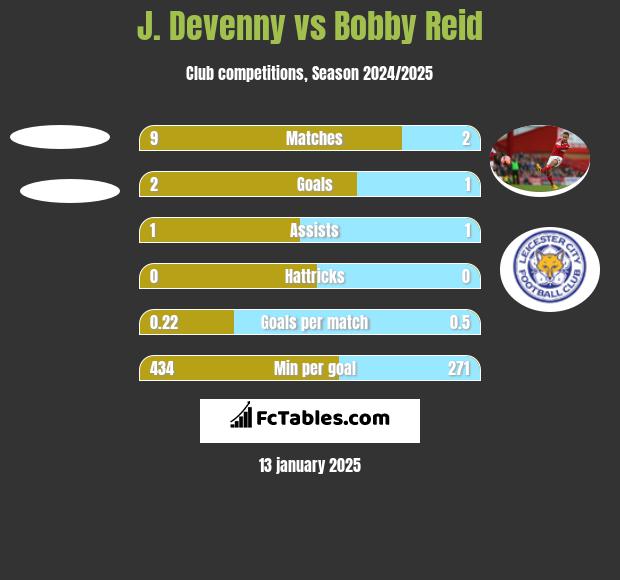 J. Devenny vs Bobby Reid h2h player stats