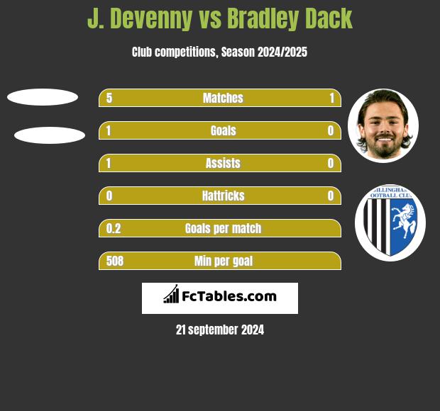 J. Devenny vs Bradley Dack h2h player stats