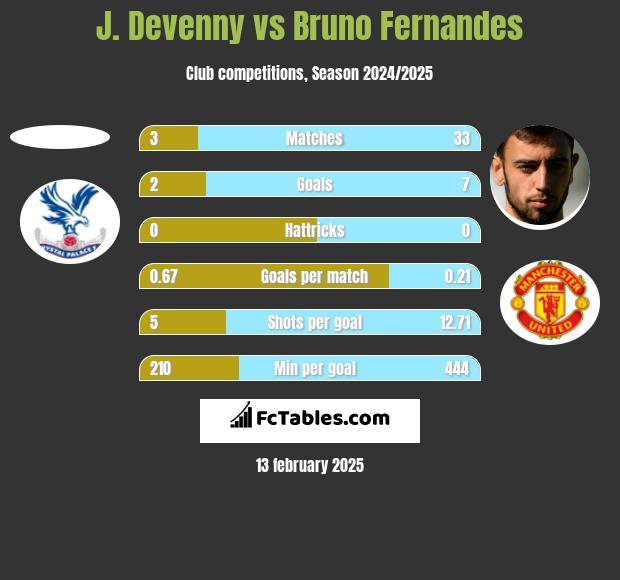 J. Devenny vs Bruno Fernandes h2h player stats