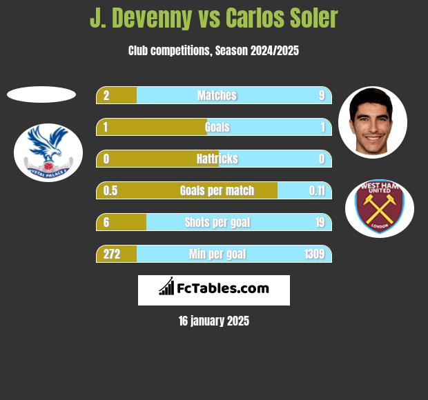 J. Devenny vs Carlos Soler h2h player stats