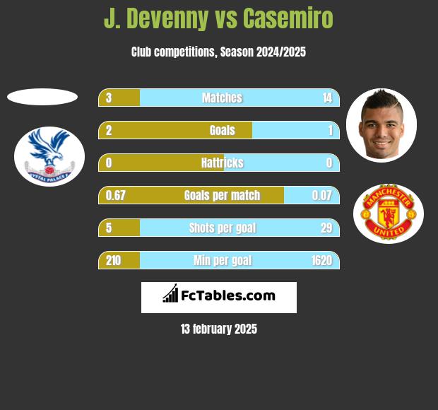 J. Devenny vs Casemiro h2h player stats