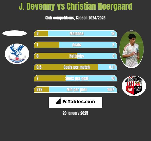 J. Devenny vs Christian Noergaard h2h player stats