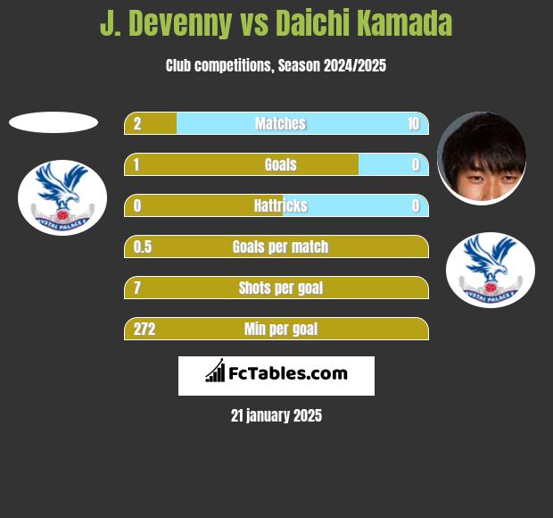 J. Devenny vs Daichi Kamada h2h player stats