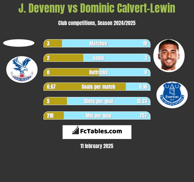 J. Devenny vs Dominic Calvert-Lewin h2h player stats