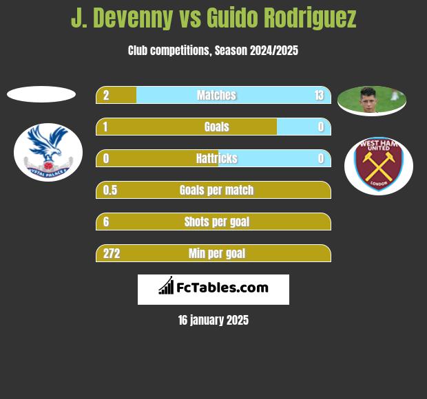 J. Devenny vs Guido Rodriguez h2h player stats