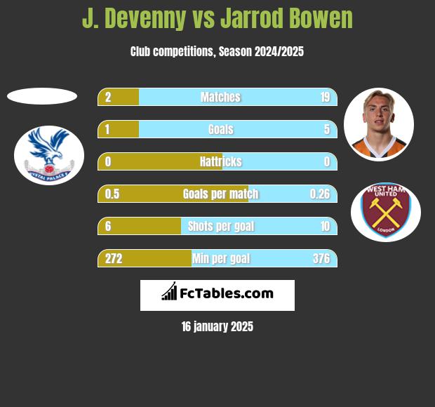 J. Devenny vs Jarrod Bowen h2h player stats