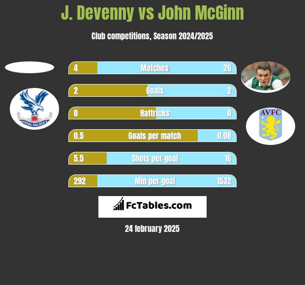 J. Devenny vs John McGinn h2h player stats