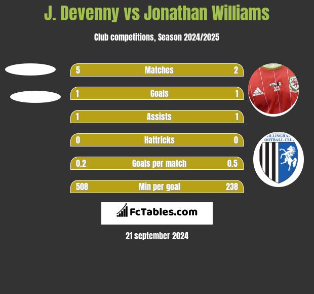 J. Devenny vs Jonathan Williams h2h player stats