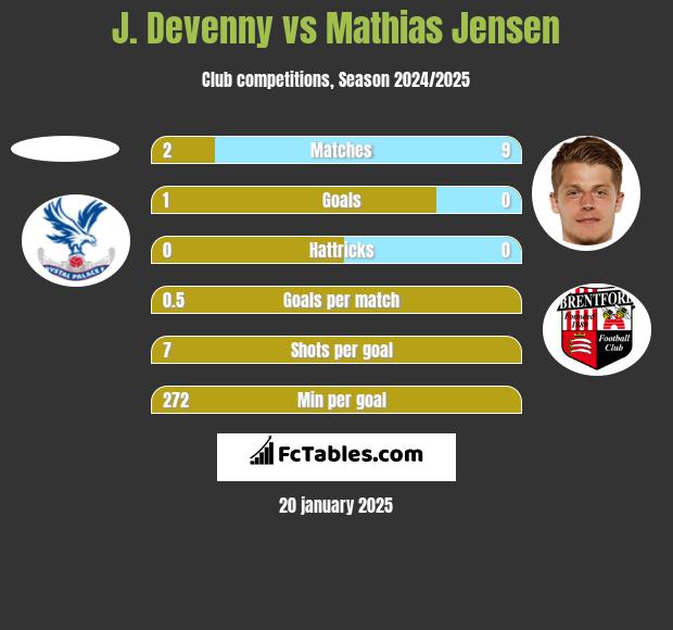 J. Devenny vs Mathias Jensen h2h player stats