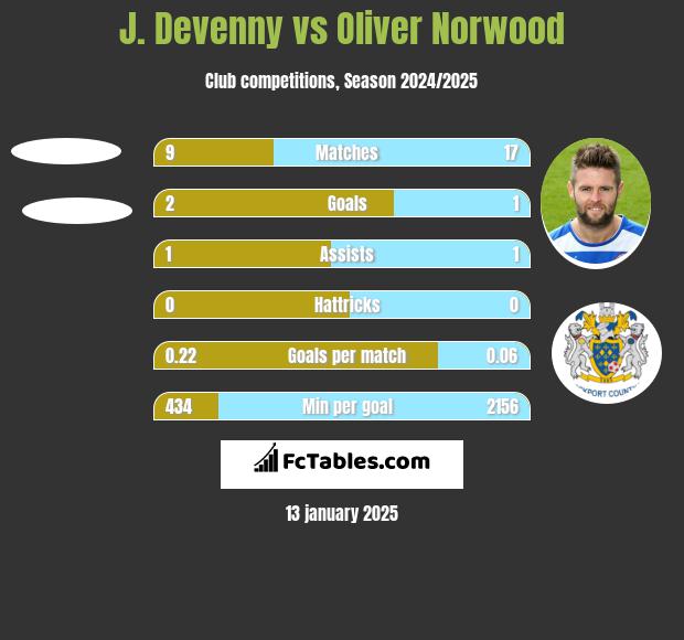 J. Devenny vs Oliver Norwood h2h player stats