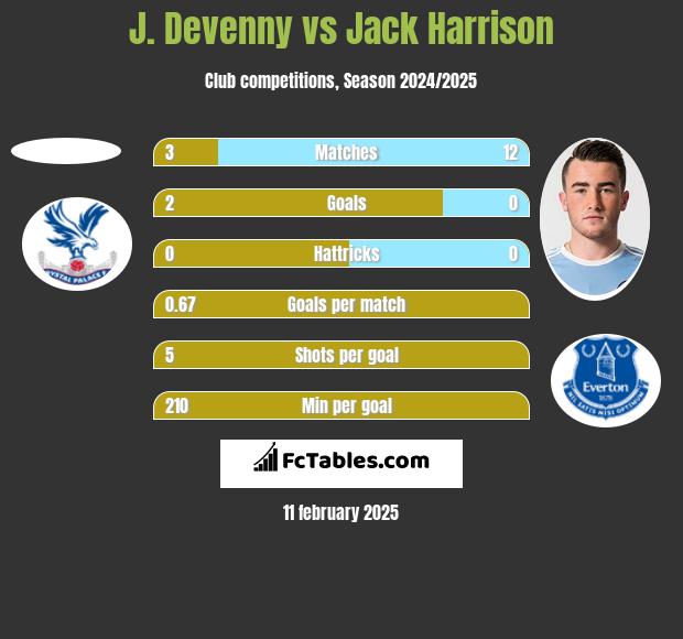 J. Devenny vs Jack Harrison h2h player stats