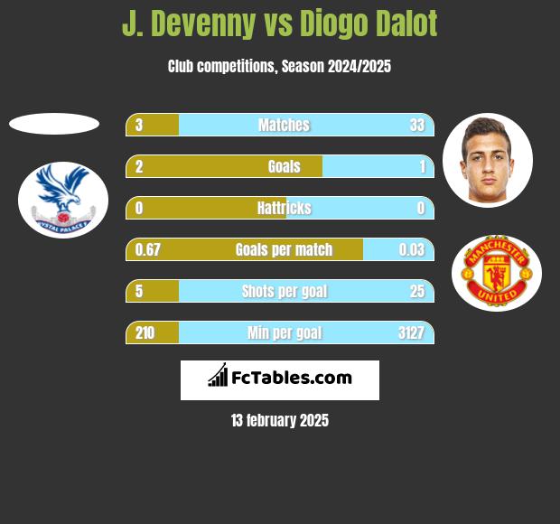 J. Devenny vs Diogo Dalot h2h player stats