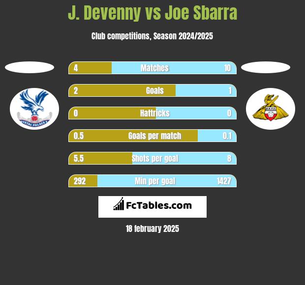 J. Devenny vs Joe Sbarra h2h player stats