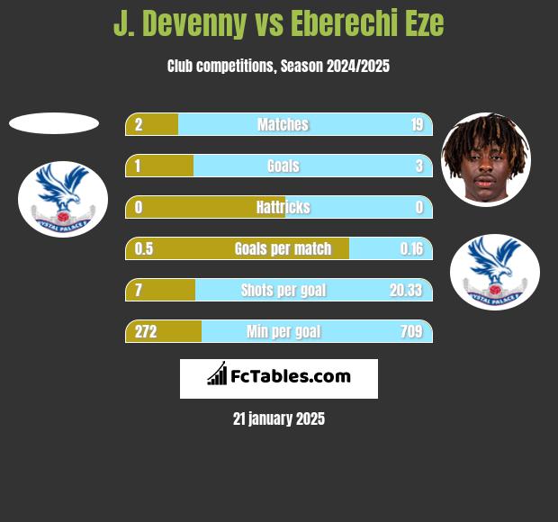 J. Devenny vs Eberechi Eze h2h player stats