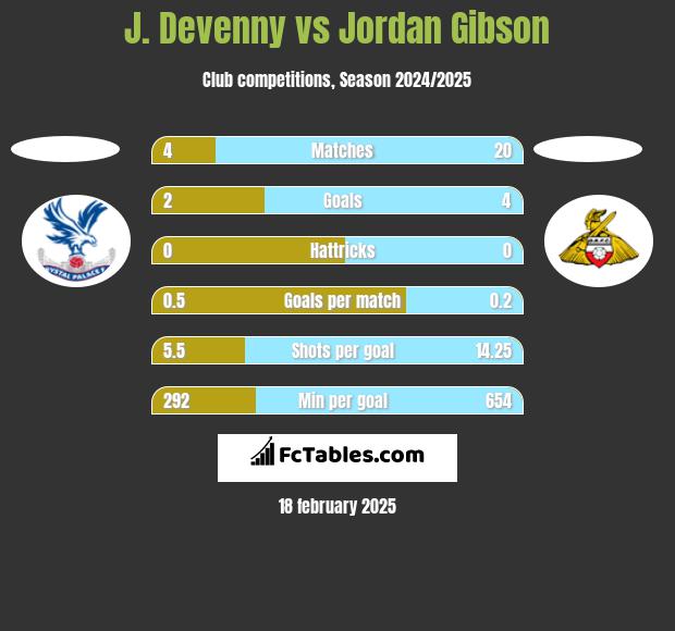 J. Devenny vs Jordan Gibson h2h player stats