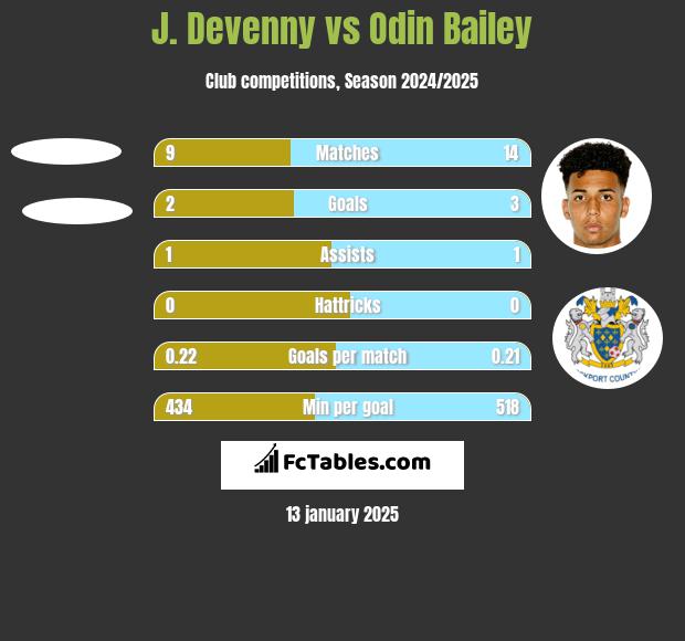 J. Devenny vs Odin Bailey h2h player stats