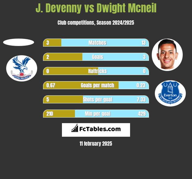 J. Devenny vs Dwight Mcneil h2h player stats