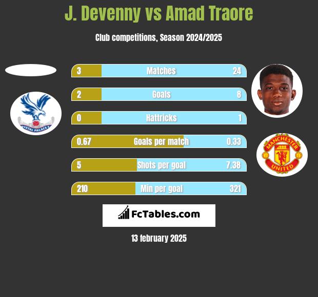 J. Devenny vs Amad Traore h2h player stats