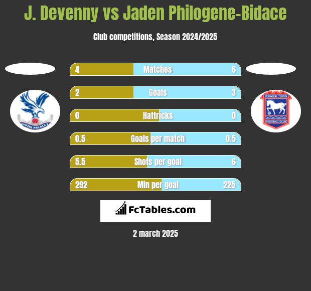 J. Devenny vs Jaden Philogene-Bidace h2h player stats