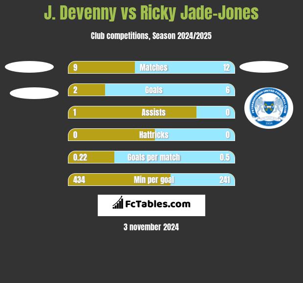 J. Devenny vs Ricky Jade-Jones h2h player stats