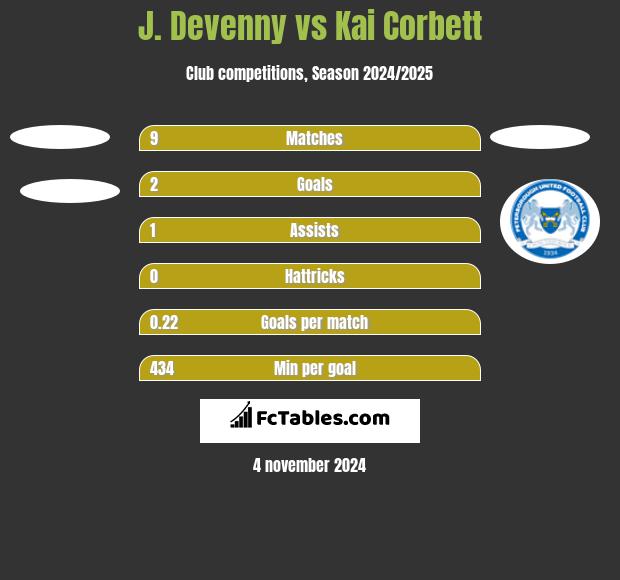 J. Devenny vs Kai Corbett h2h player stats