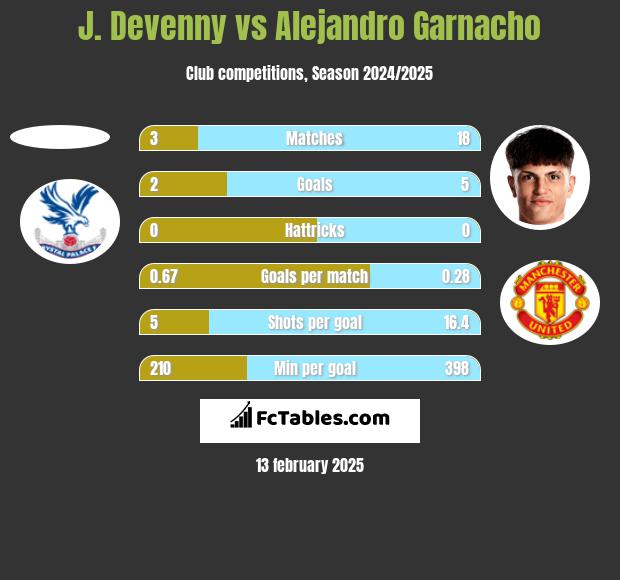 J. Devenny vs Alejandro Garnacho h2h player stats