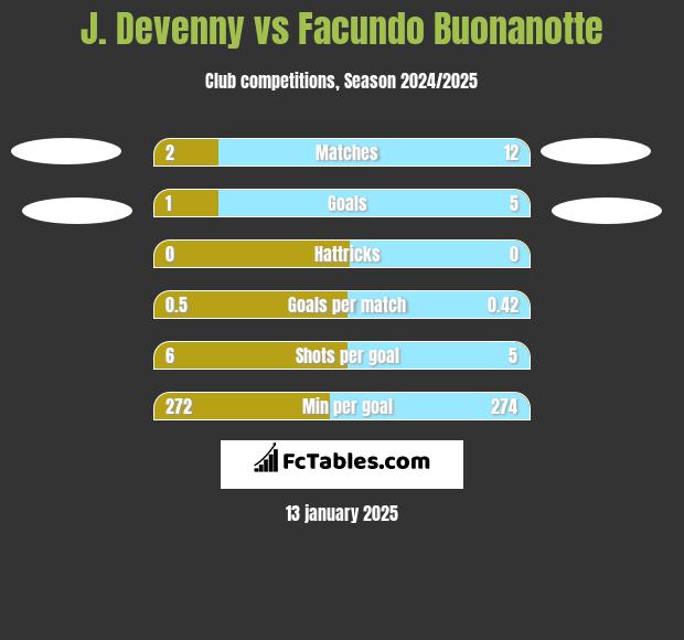 J. Devenny vs Facundo Buonanotte h2h player stats