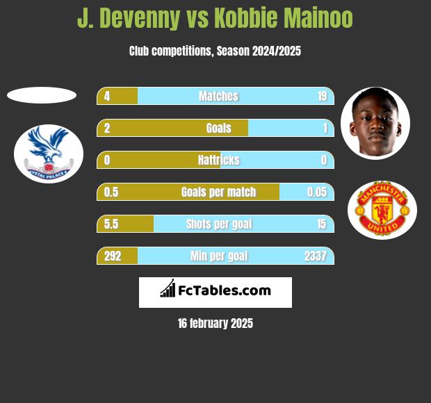 J. Devenny vs Kobbie Mainoo h2h player stats