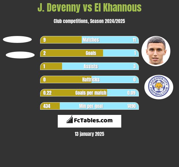 J. Devenny vs El Khannous h2h player stats