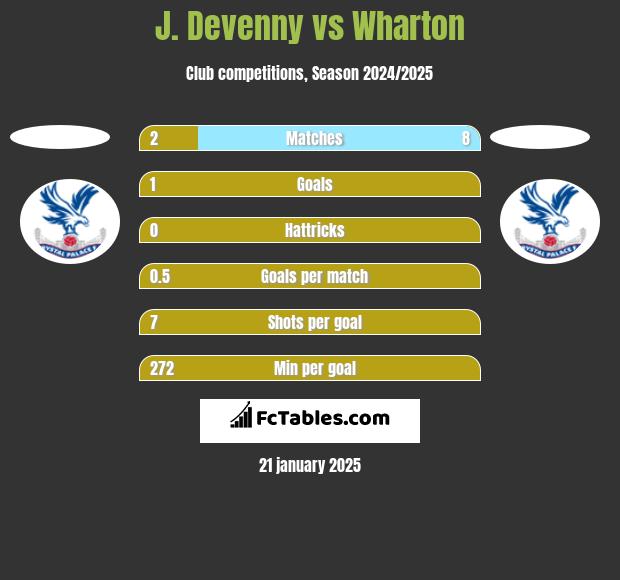 J. Devenny vs Wharton h2h player stats